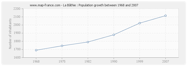 Population La Bâthie